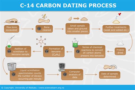 c-dating|Radiocarbon dating